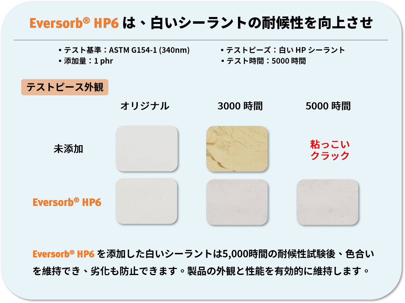 Eversorb シリーズ - 自動車向けの耐候性トータルソリューション